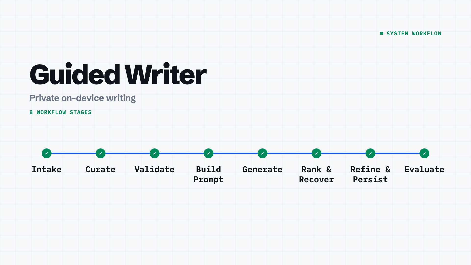 Guided Writer workflow stages: Intake, Curate, Validate, Build Prompt, Generate, Rank and Recover, Refine and Persist, Evaluate.