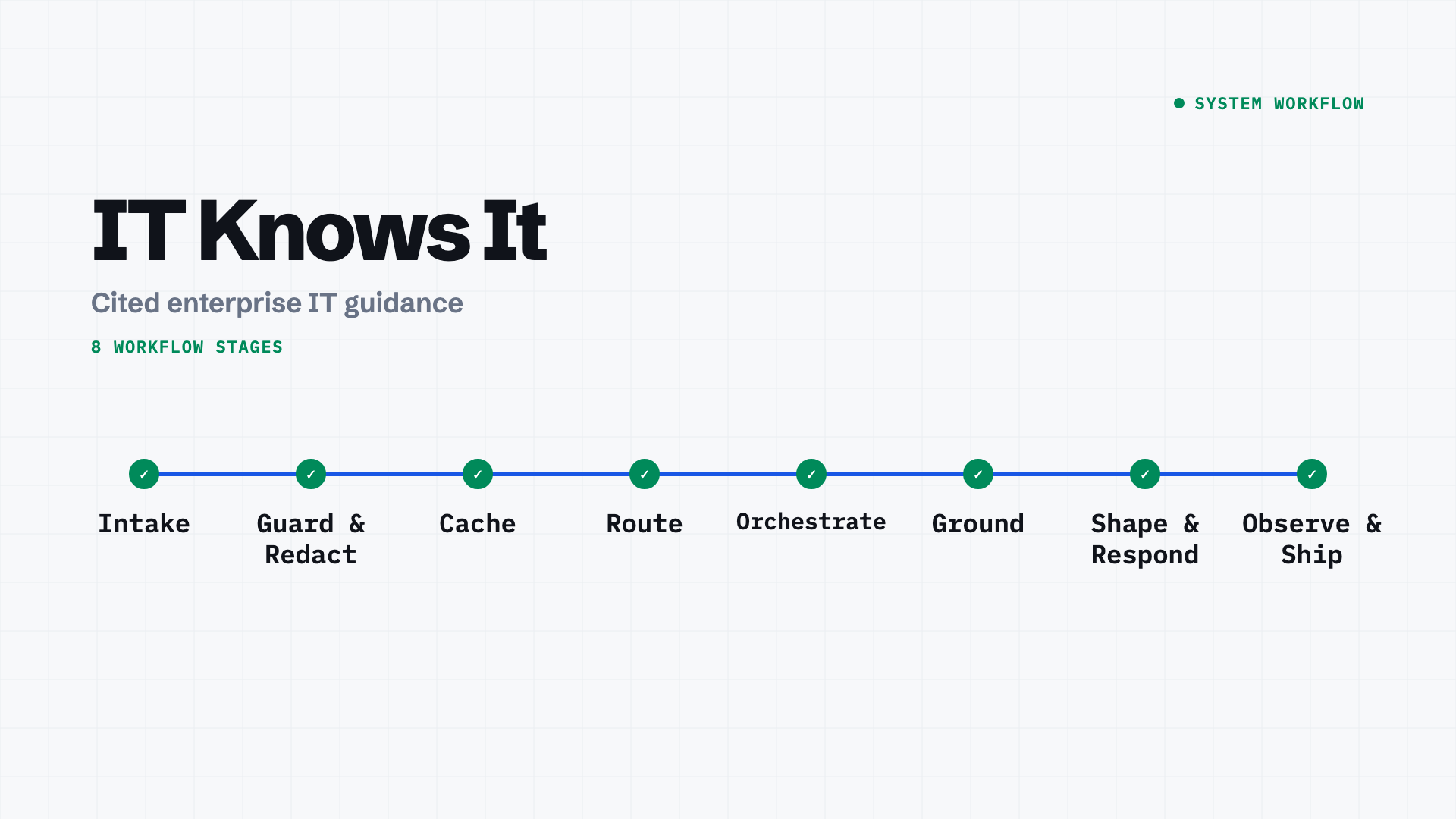 IT Knows It workflow stages: Intake, Guard and Redact, Cache, Route, Orchestrate, Ground, Shape and Respond, Observe and Ship.