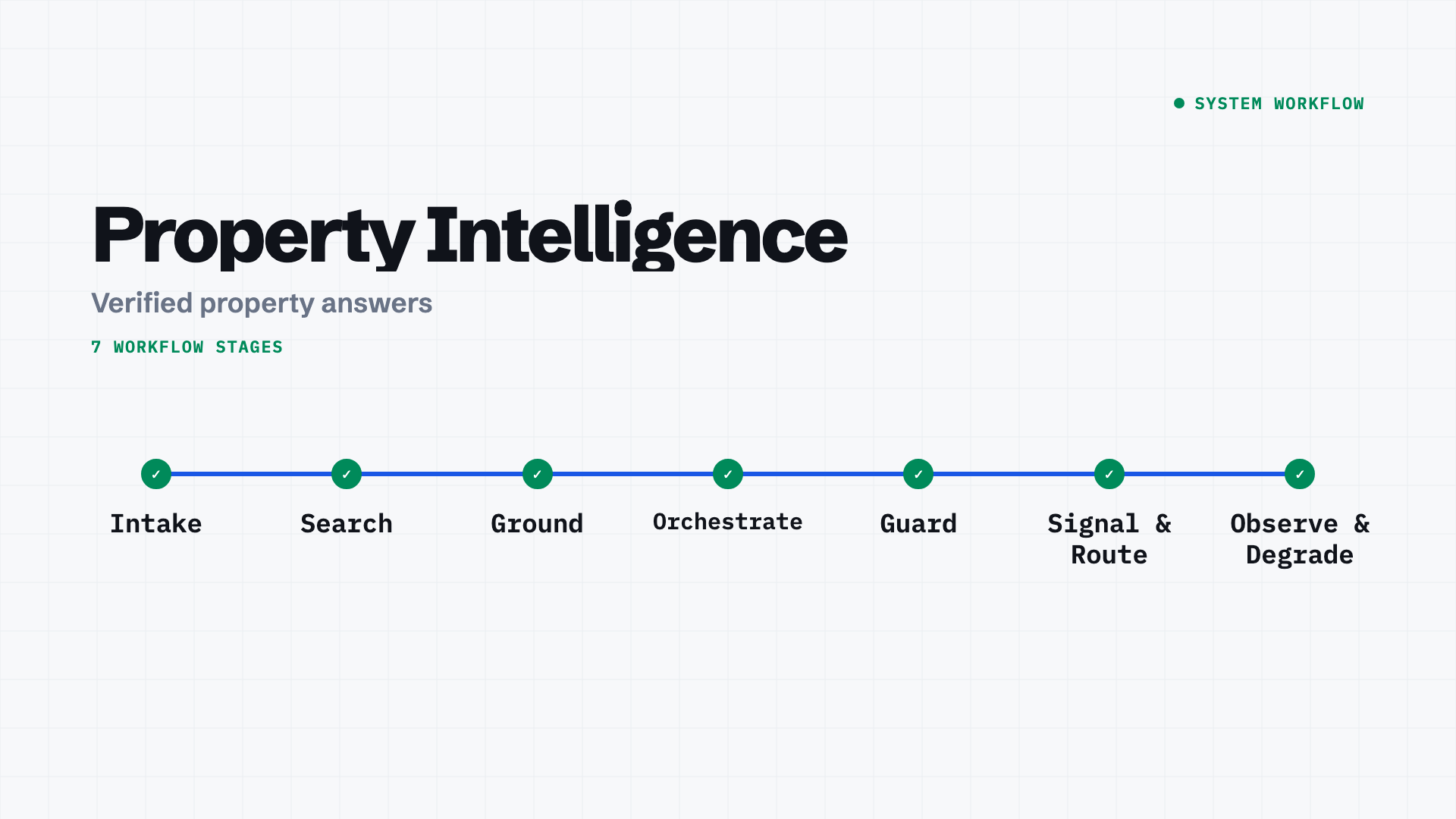 Property Intelligence workflow stages: Intake, Search, Ground, Orchestrate, Guard, Signal and Route, Observe and Degrade.