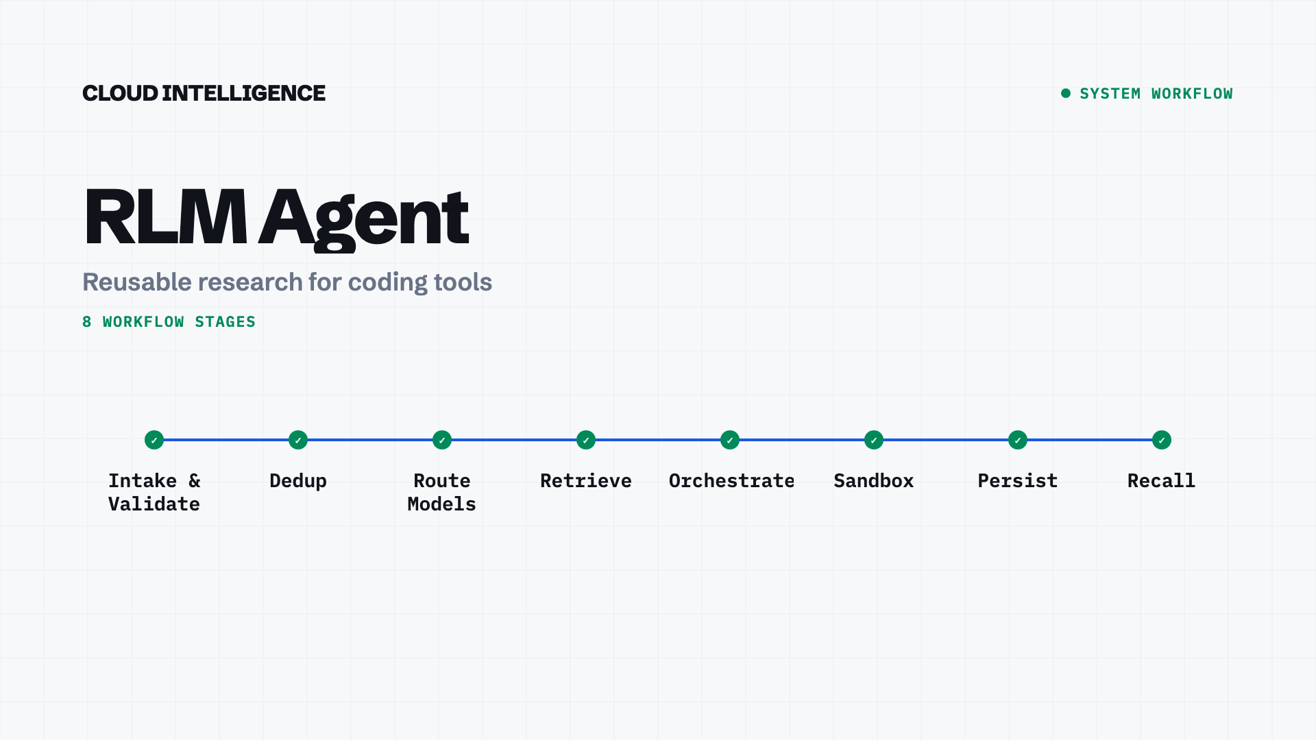RLM Agent workflow stages: Intake and Validate, Dedup, Route Models, Retrieve, Orchestrate, Sandbox, Persist, Recall.