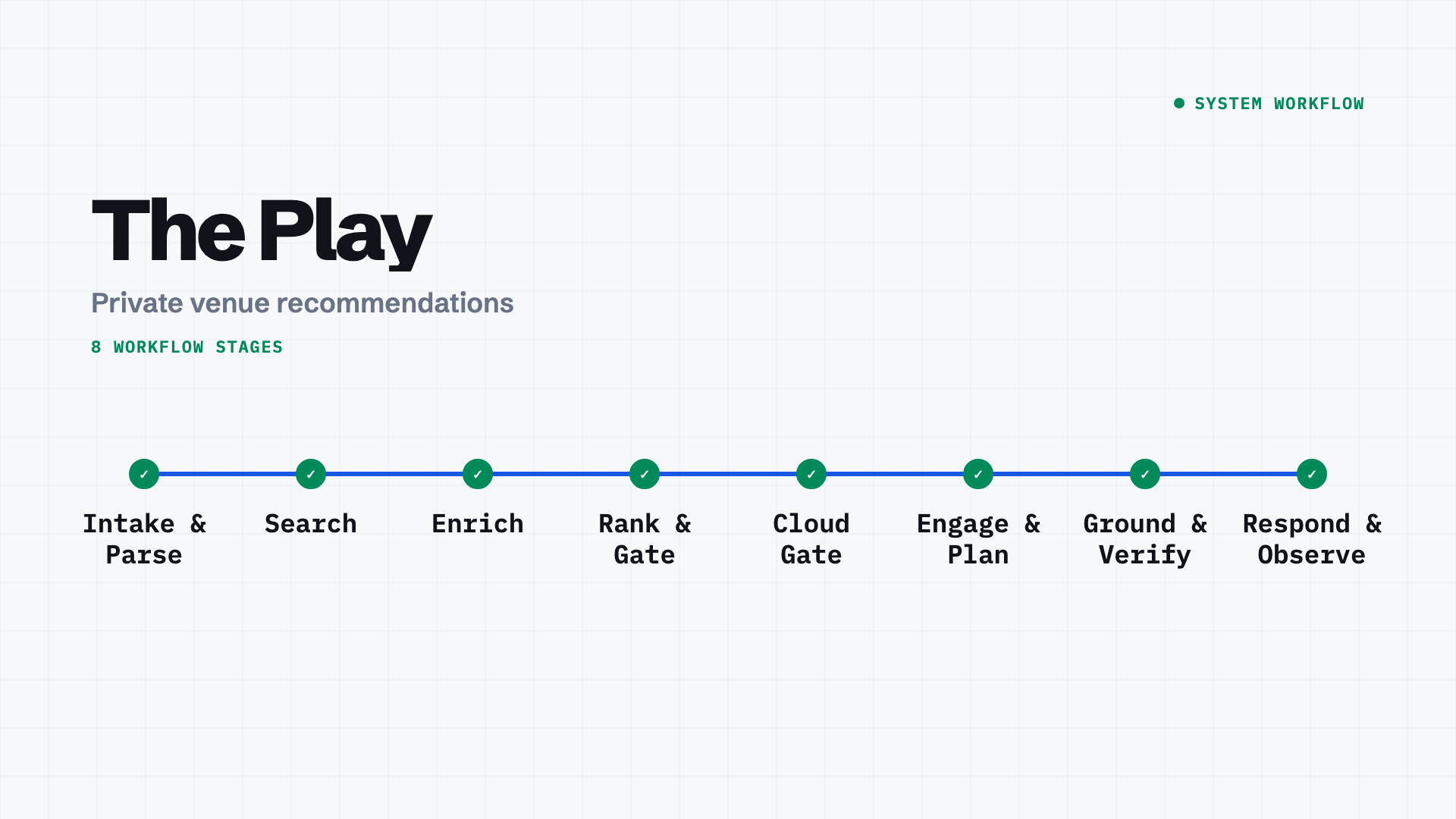 The Play workflow stages: Intake and Parse, Search, Enrich, Rank and Gate, Cloud Gate, Engage and Plan, Ground and Verify, Respond and Observe.